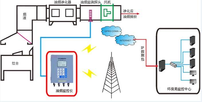 油煙凈化器在線數據反饋系統的簡析